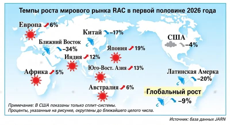 Аномальная жара, тарифы и изменения цепочек поставок: обзор мирового рынка кондиционеров воздуха в первой половине 2026 года