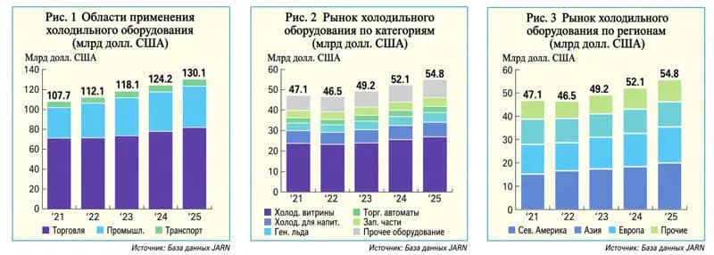 Мировой рынок холодильного оборудования в 2026 году